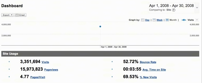 April 2008 Website Traffic report