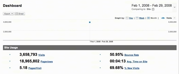 February 2008 Website Traffic report