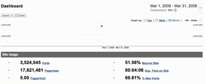 March 2008 Website Traffic report