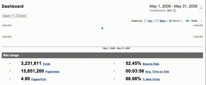 May 2008 Website Traffic report